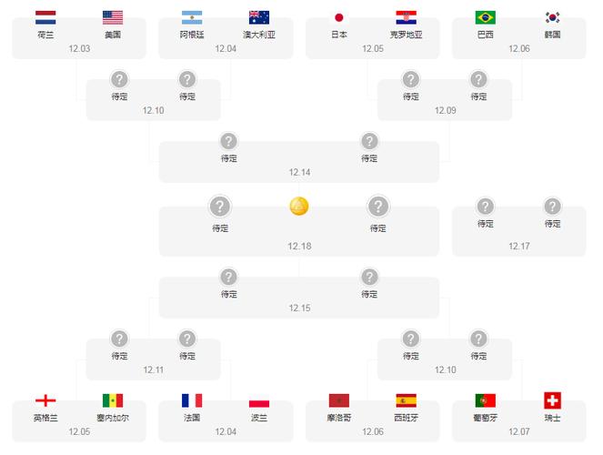 世界杯16进8淘汰赛编排