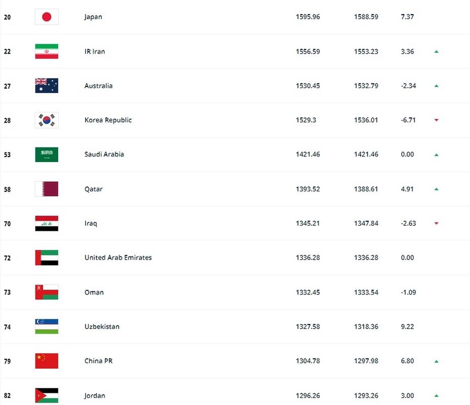 世界足球国家排名