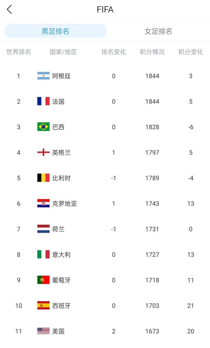 世界足球最新排名表