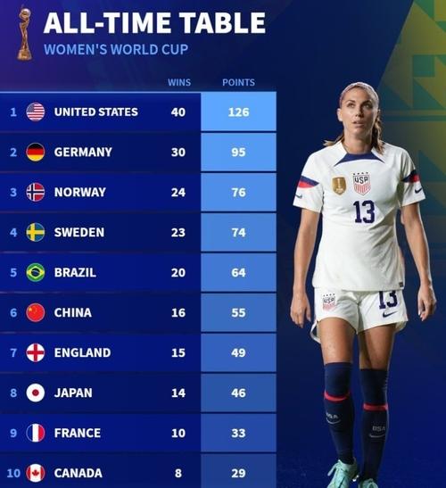 女足世界杯世界排名
