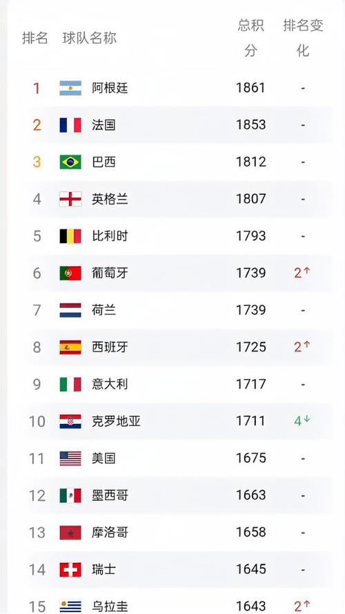 足球世界排名最新排名