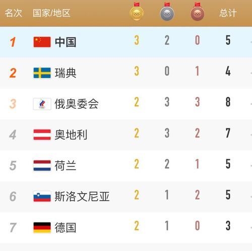 韩国冬奥会金牌榜